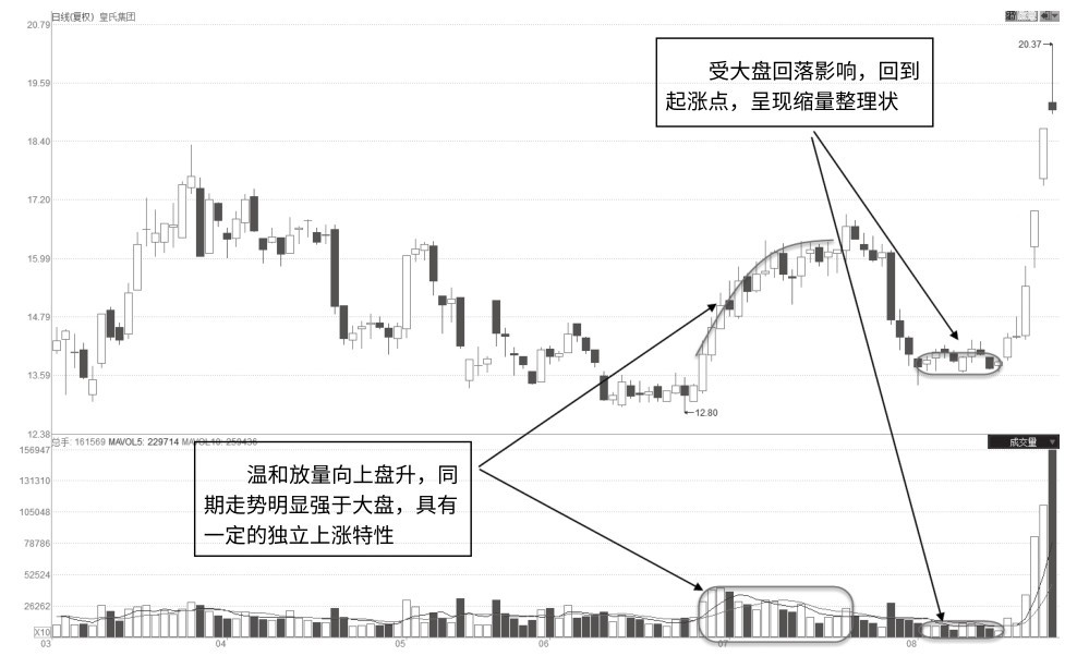 5.5 放量盘升后回调点缩量平台