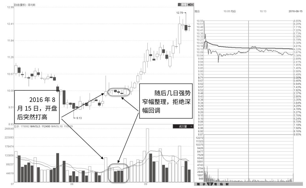 7.10 向上试盘型温和放量