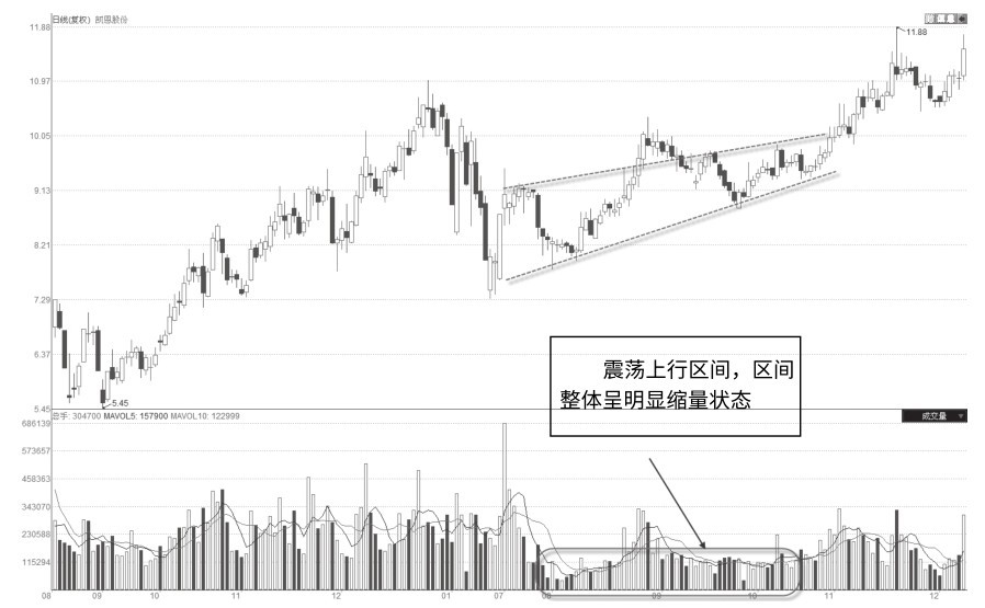 8.4 震荡上行区间整体缩量