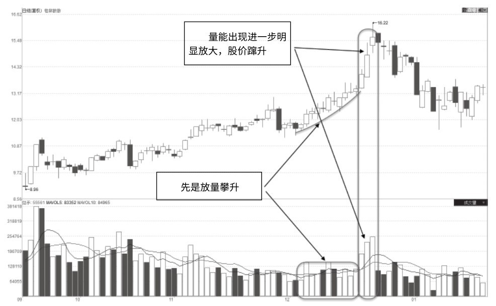 4.7 出货环节量价特征