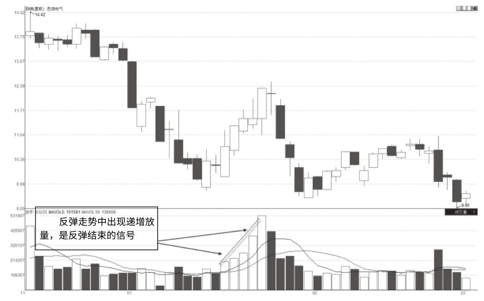 6.5 逐级式递增放量