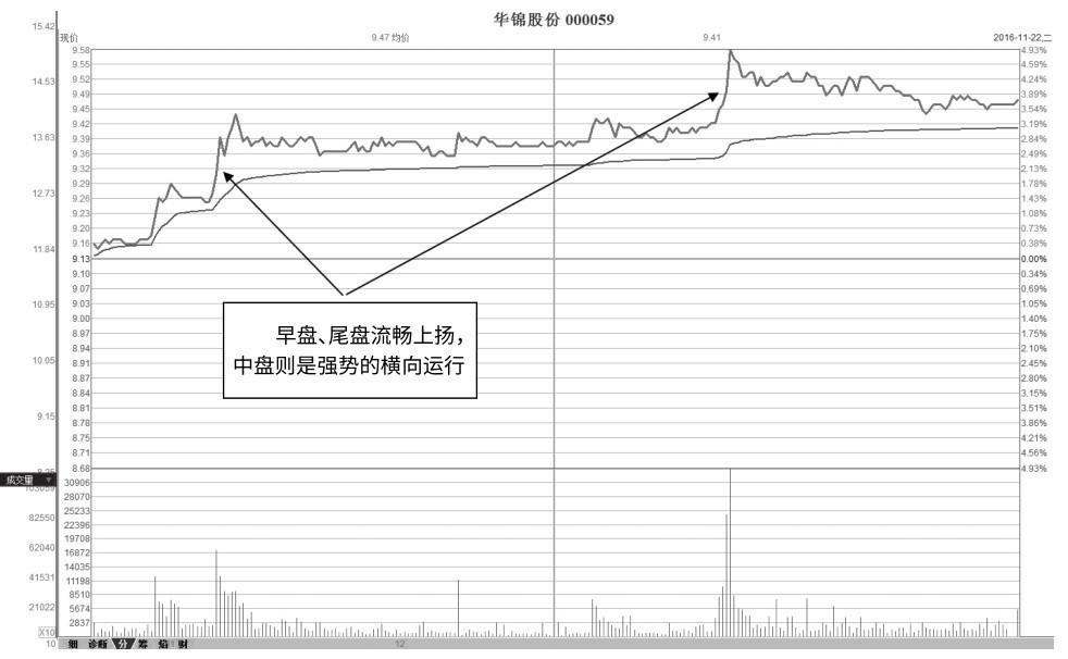 7.6 早尾盘二度上扬