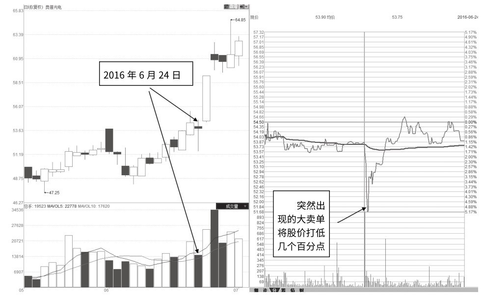 7.11 缩量向下试盘线