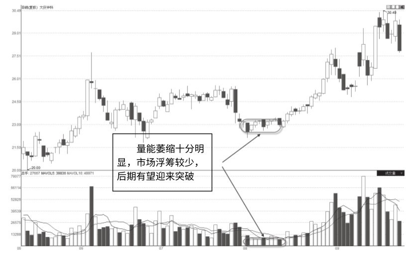 2.4 回调走势中的缩量