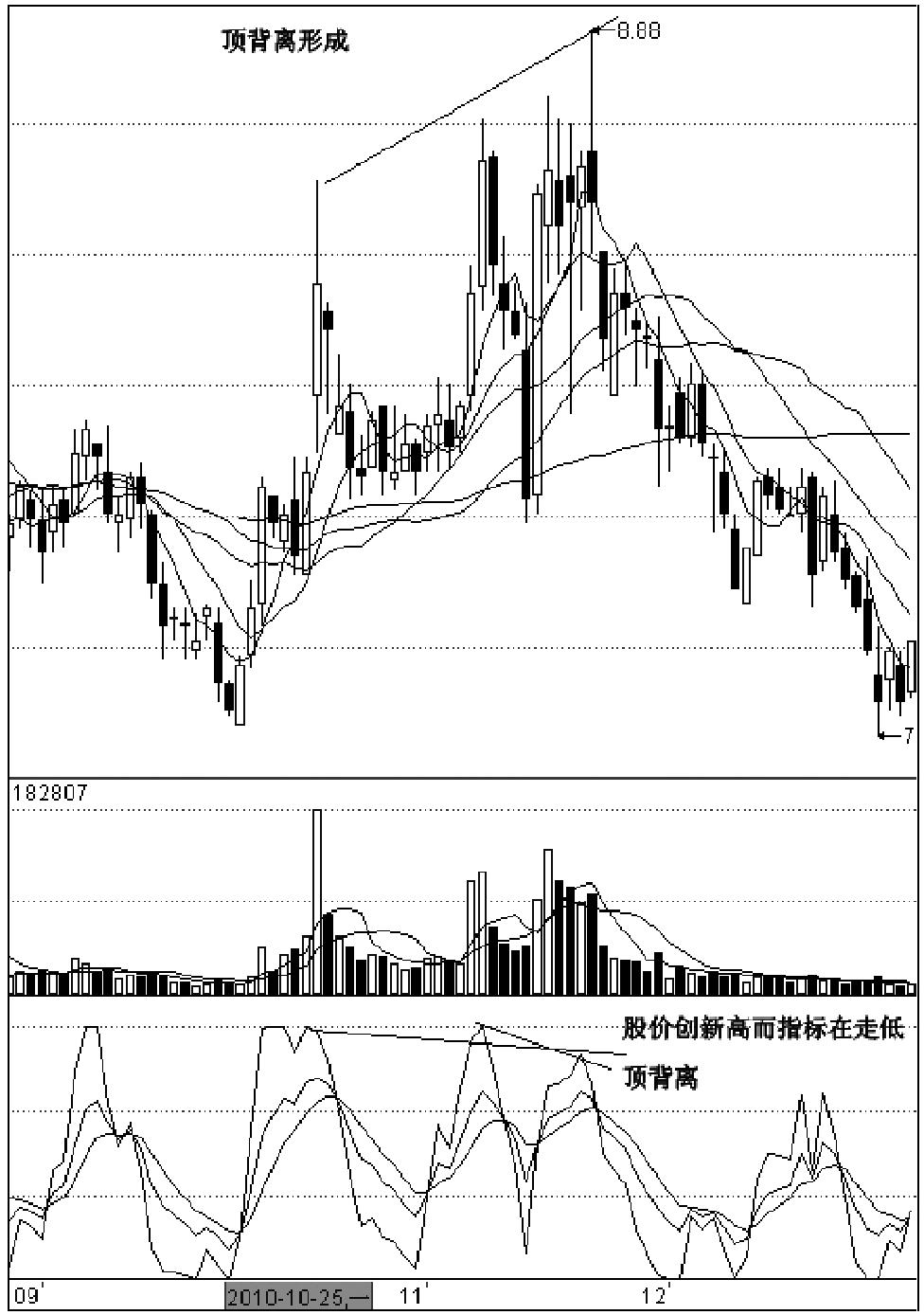 第二节　KDJ指标波段运用