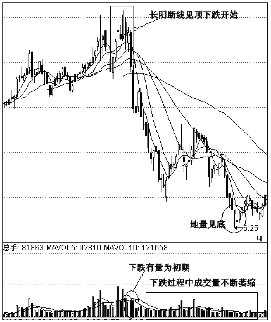第七节　下跌阶段价量关系