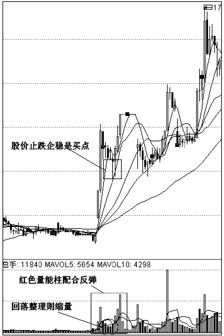捕捉涨停技巧