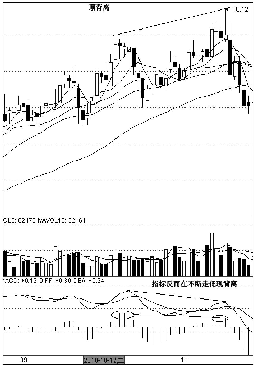 第一节　MACD指标波段运用