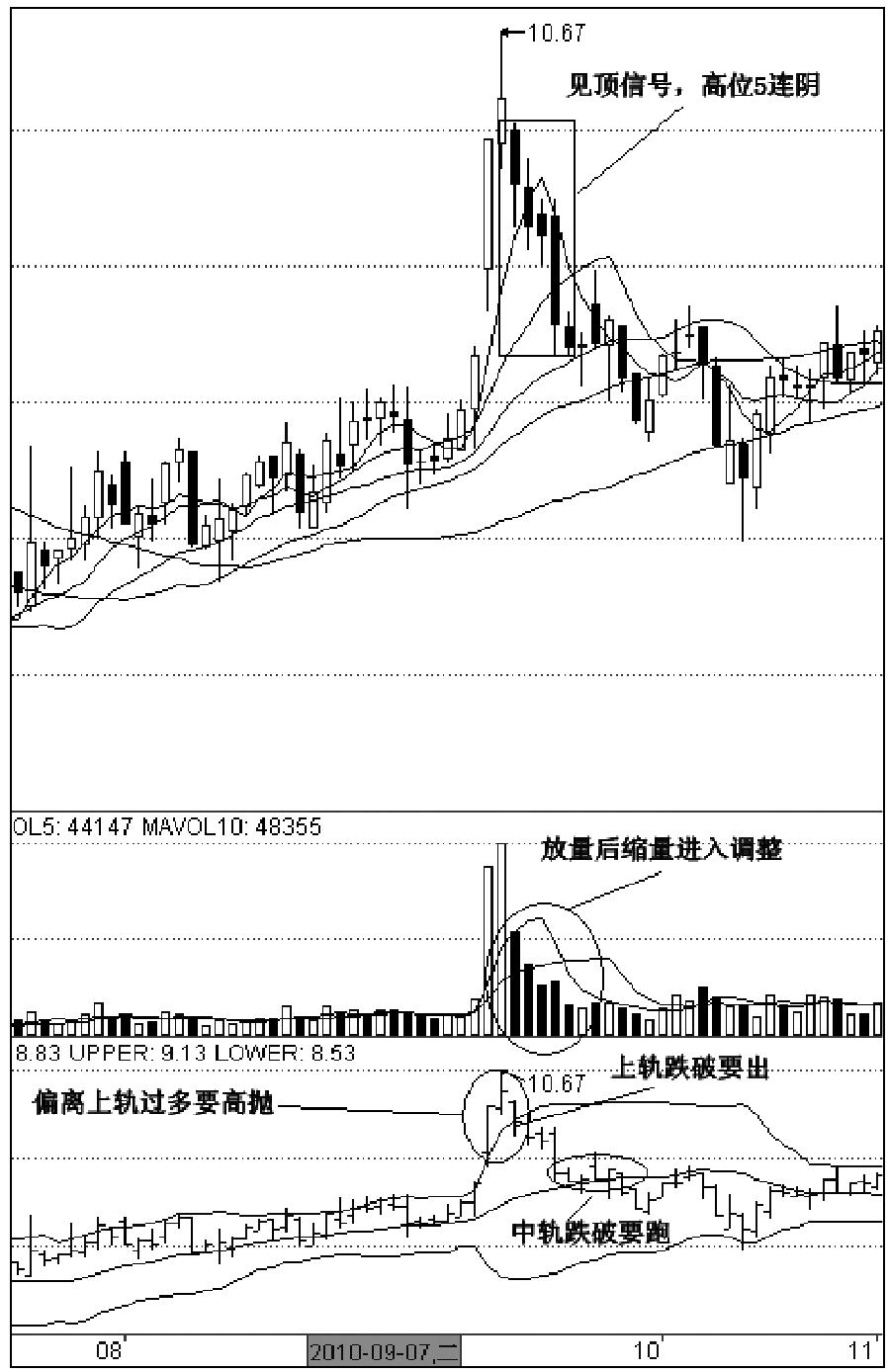 第三节　BOLL指标波段运用