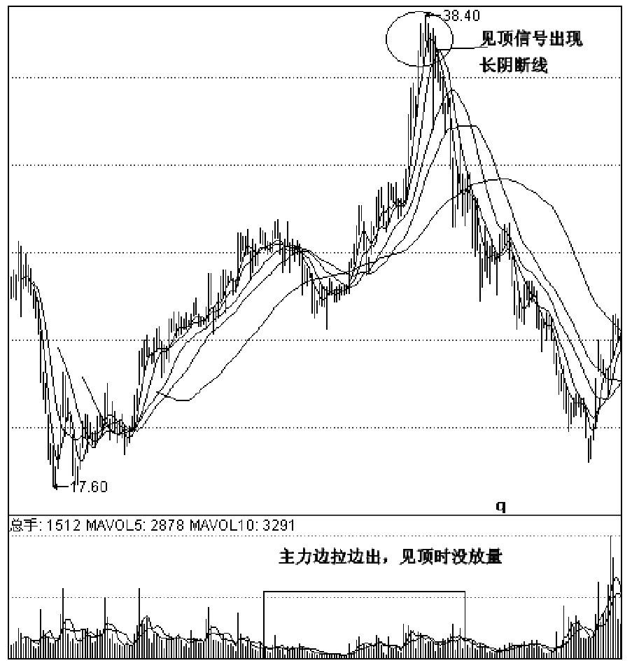 第六节　顶部阶段价量关系