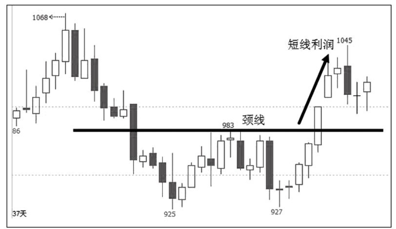 2.2 短线不是时间短