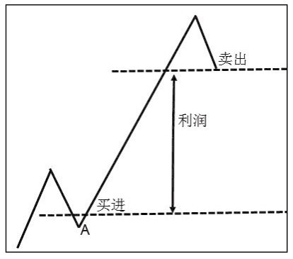 7.1 再买低一点