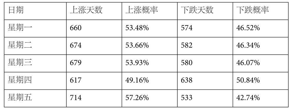 2.5 交易市场中的概率统计——倾听市场的声音