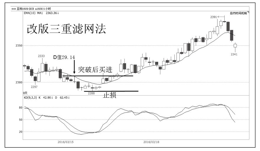 7.5 三重滤网优化