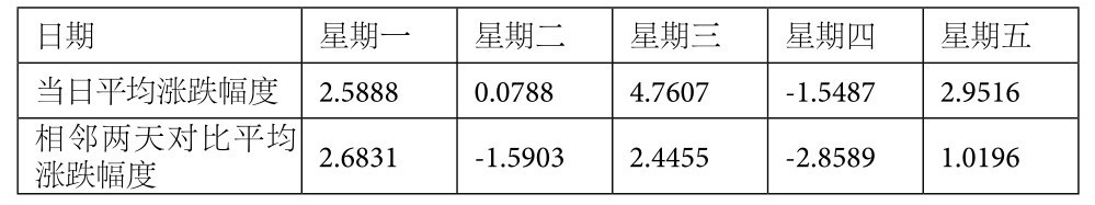 4.3 连续性统计——规避跳空影响