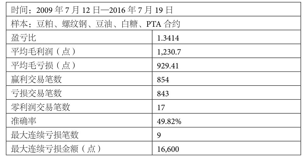 5.4 RangeBreak系统评测