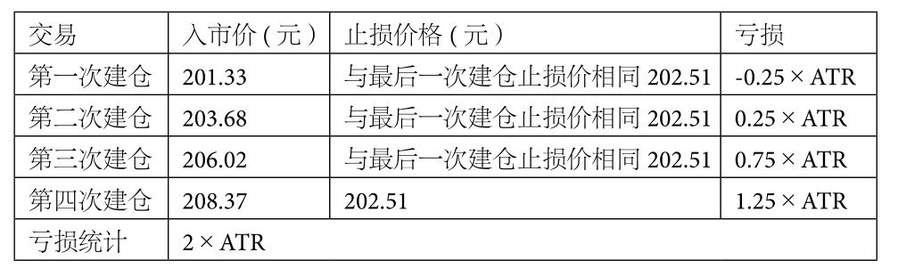 6.3 海龟法则详解