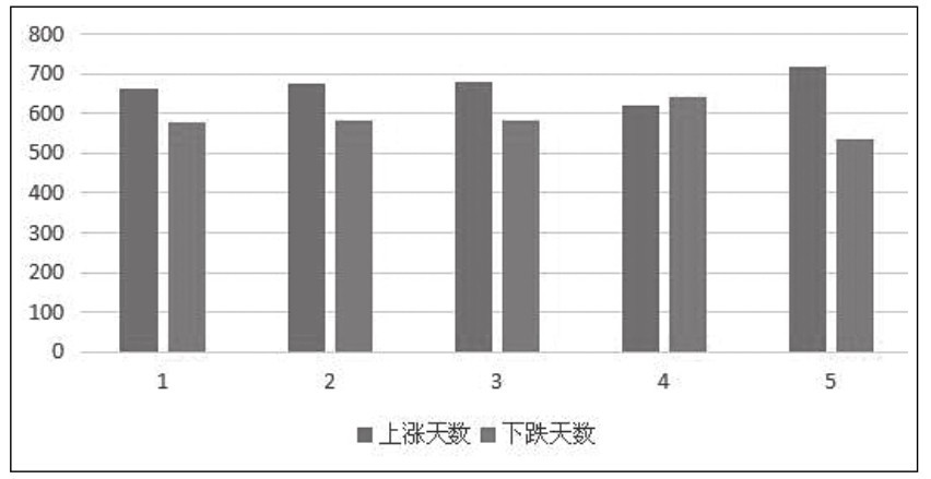2.5 交易市场中的概率统计——倾听市场的声音