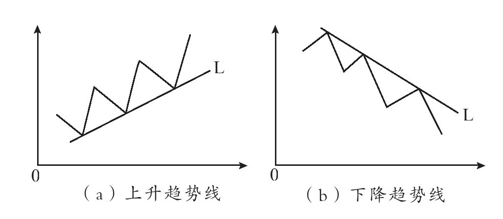 第二节 利用趋势线选股的技巧