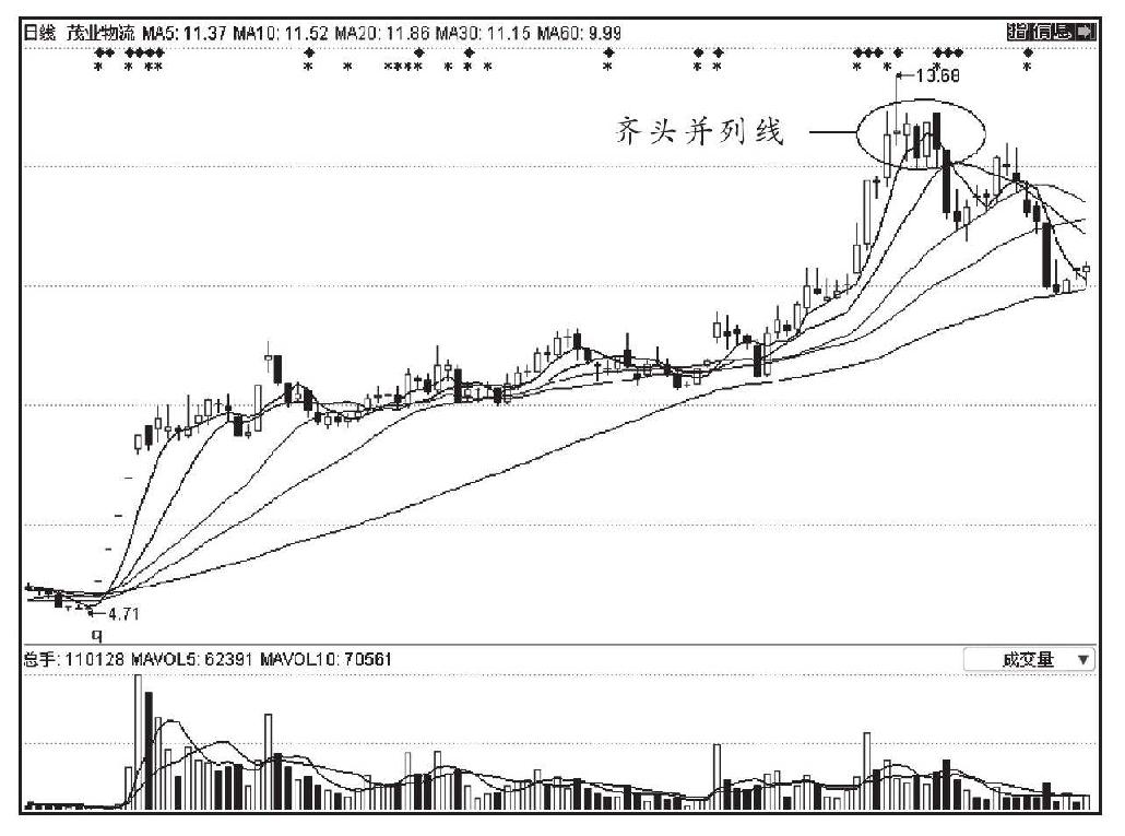 第四节 利用K线图选股的技巧