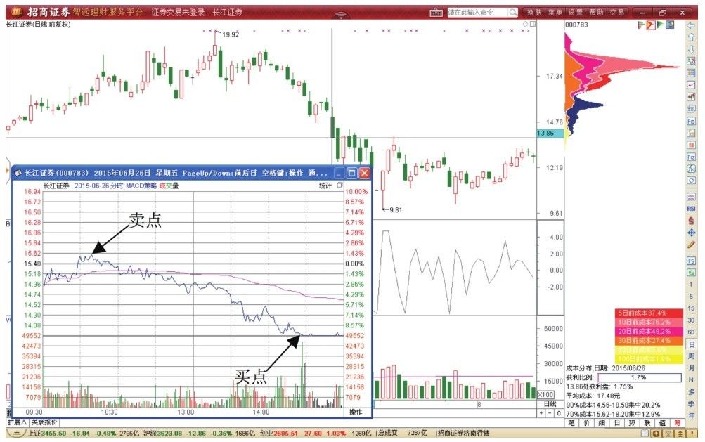 4.2 阴线形态T+0