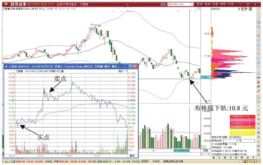 2.5 布林线上、下轨影线T+0交易形态