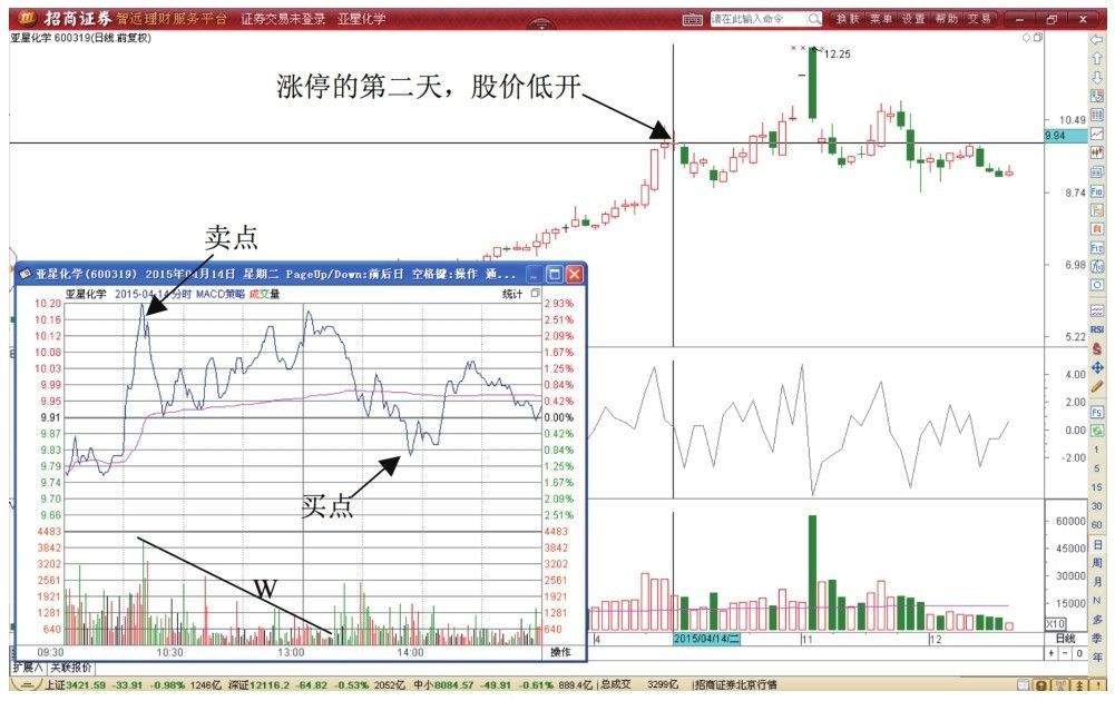 7.5 BIAS指标形态高位T+0