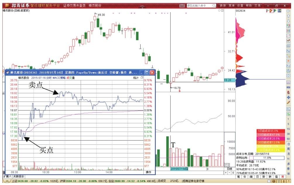 7.2 RSI指标超卖形态T+0