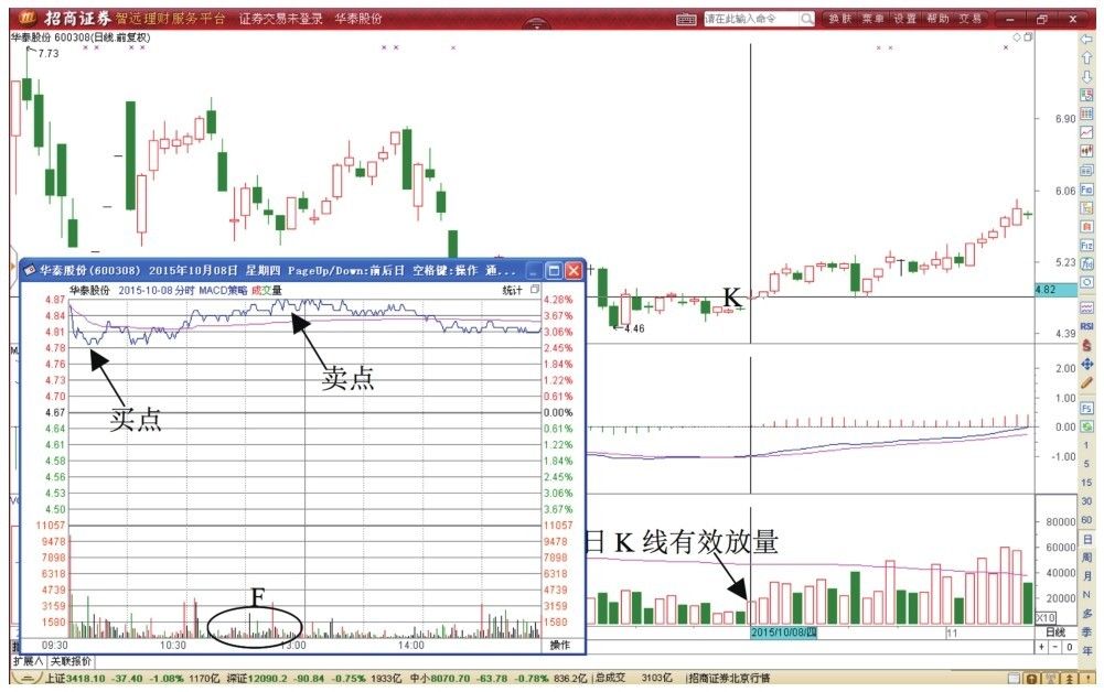 7.3 MACD指标金叉反转形态T+0