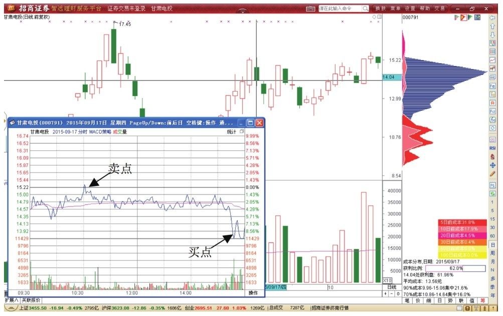 4.4 棒槌线形态T+0