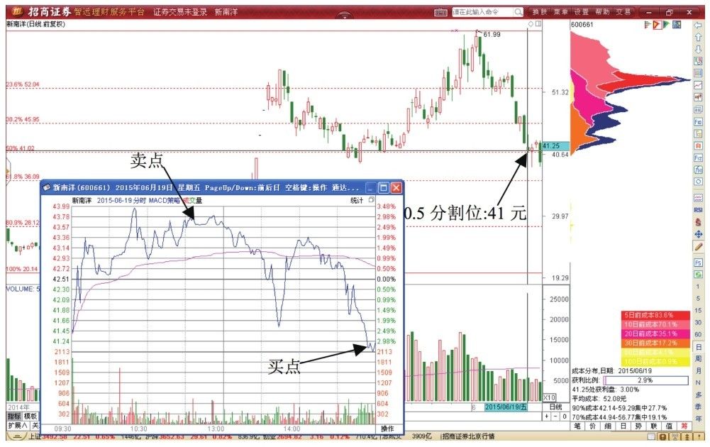 2.3 黄金分割0.5影线T+0交易形态