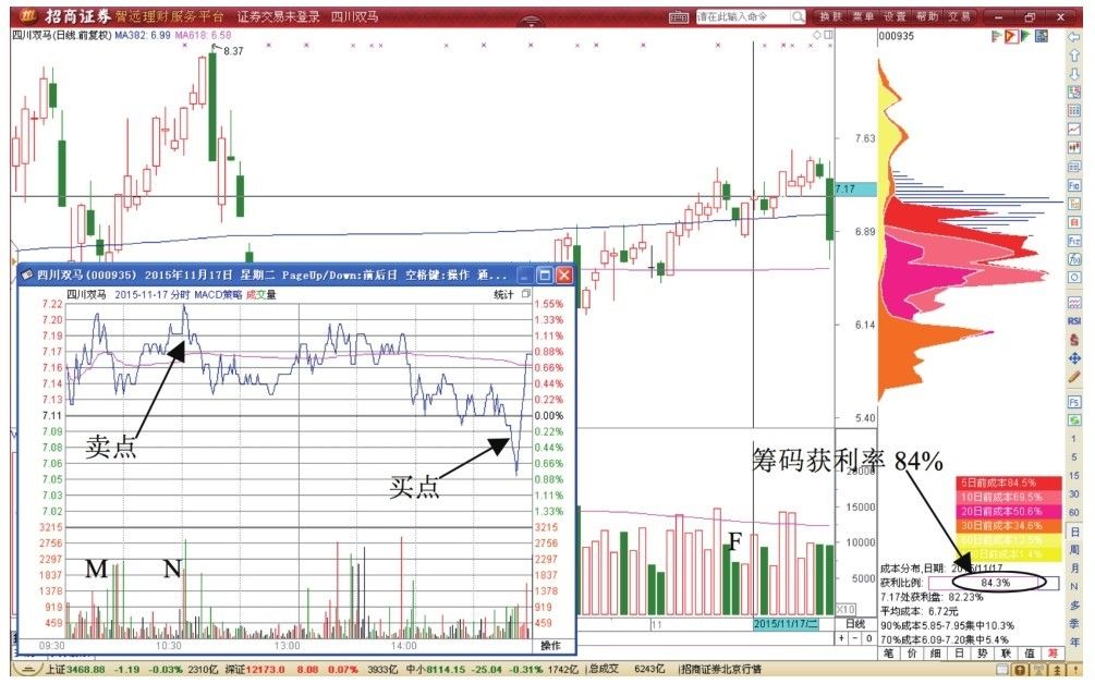 3.4 股指冲高后先卖后买T+0