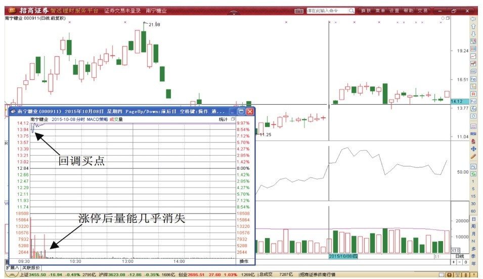 4.5 T字形态T+0
