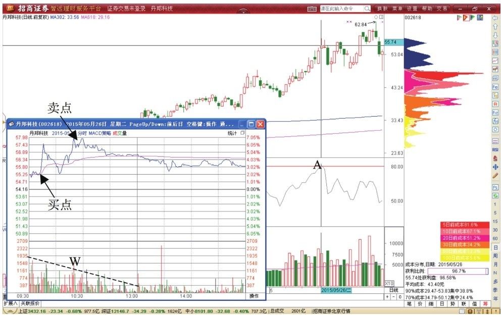 7.1 RSI指标超买形态T+0