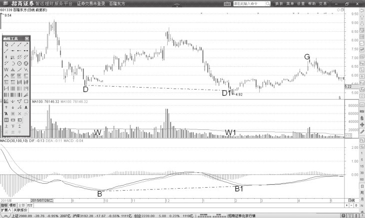 1.7 MACD指标的背离形态