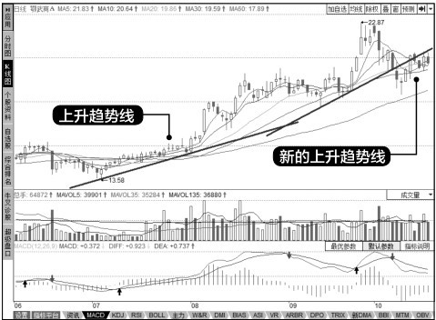 6.4 综合实战——运用趋势线寻找买点和卖点