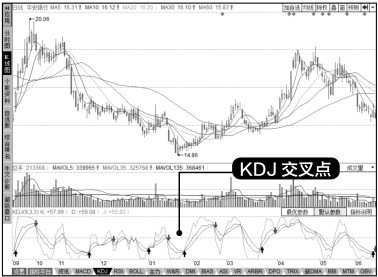 7.5 综合实战—在同花顺中灵活运用指标线