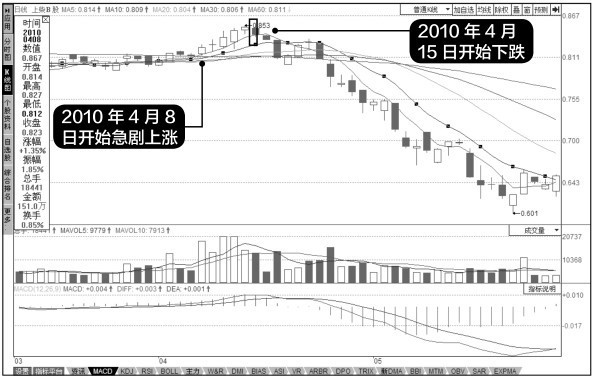 13.1 网络实战中的买卖决策要领
