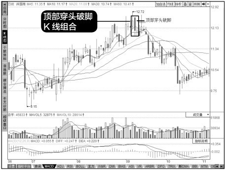 9.8 穿头破脚K线应警惕