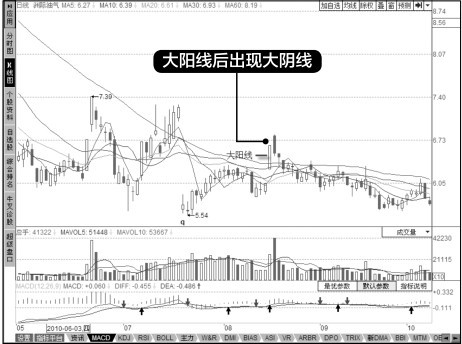 9.4 买入股票被套的实战分析
