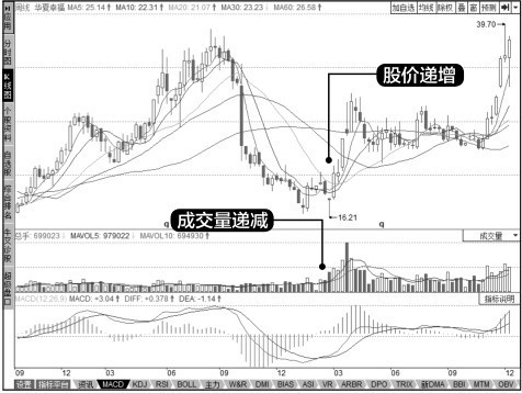 8.1 成交量概述