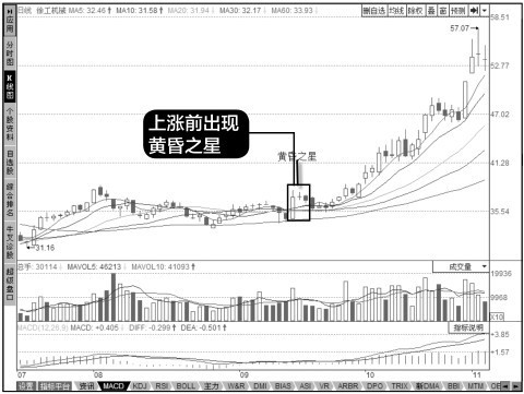 9.9 遇到黄昏之星K线组合也可不卖
