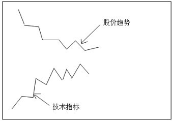 7.2 技术指标的重要规则