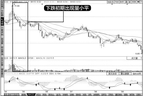 8.2 成交量图形的运用