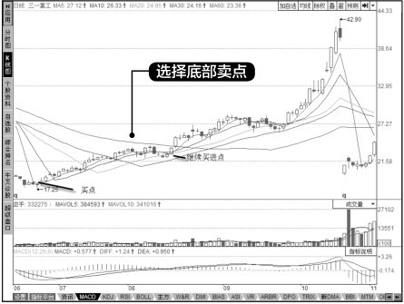 10.1 买入决策