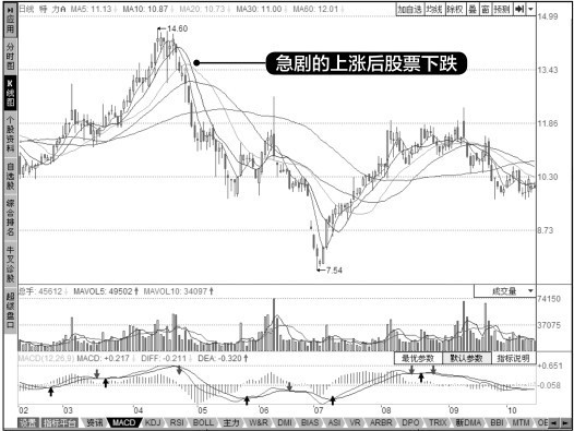 9.1 正确评价大阳线的股价走势
