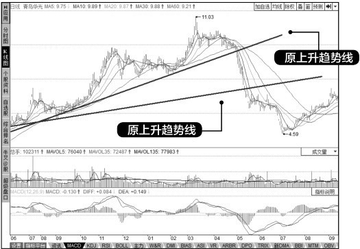 6.2 上升趋势线