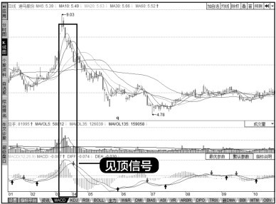 7.4 指标卖点分析技法