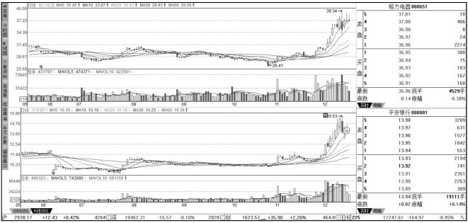 3.2 利用【报价】菜单分析股价变化