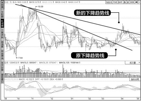 6.3 下降趋势线